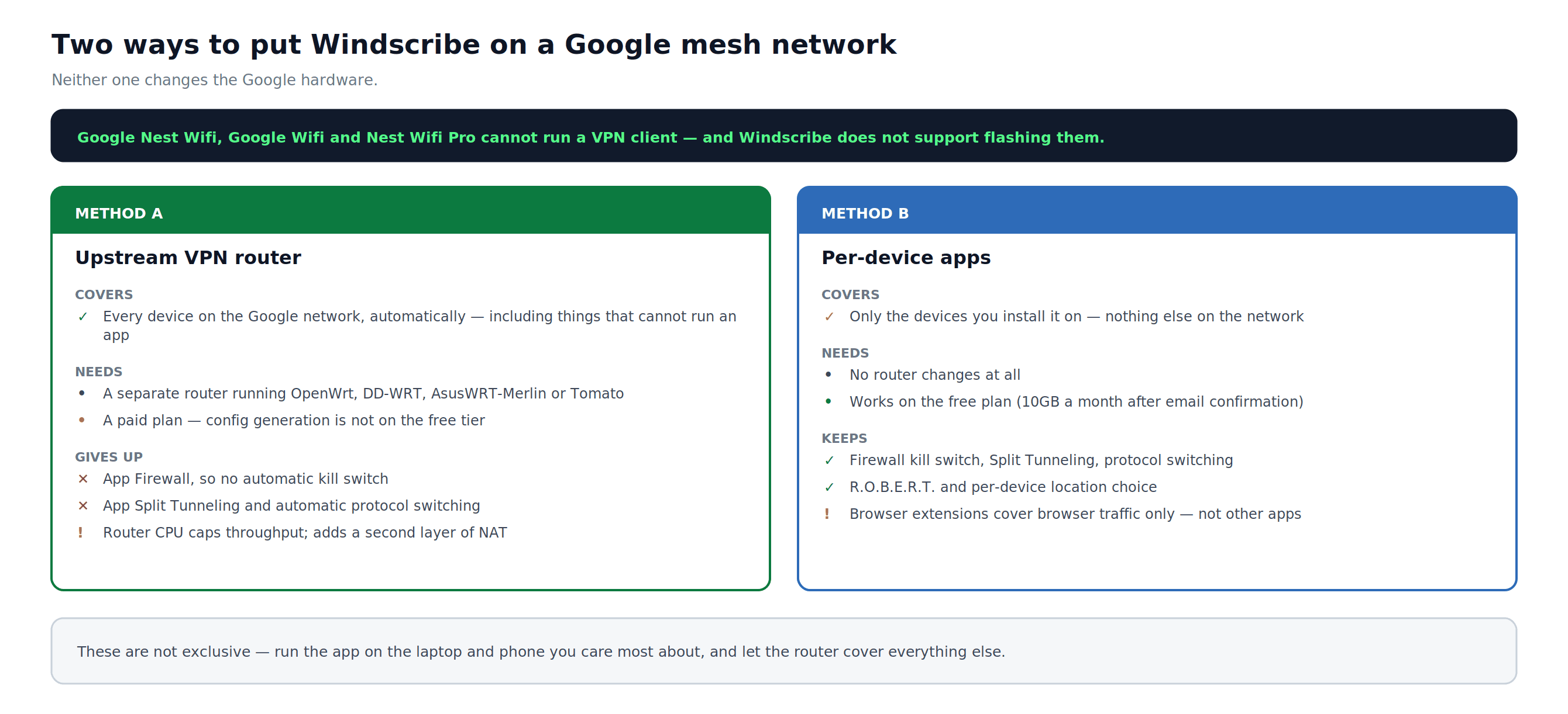 Diagramm zum Vergleich eines vorgelagerten VPN-Routers mit Windscribe-Apps auf einzelnen Geräten in einem Google-Mesh-Netzwerk